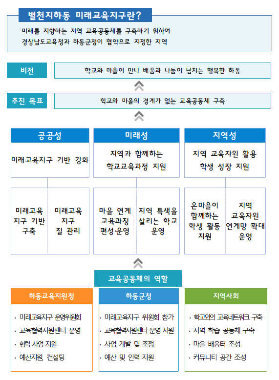 (홈페이지)하동미래교육지구 소개.png