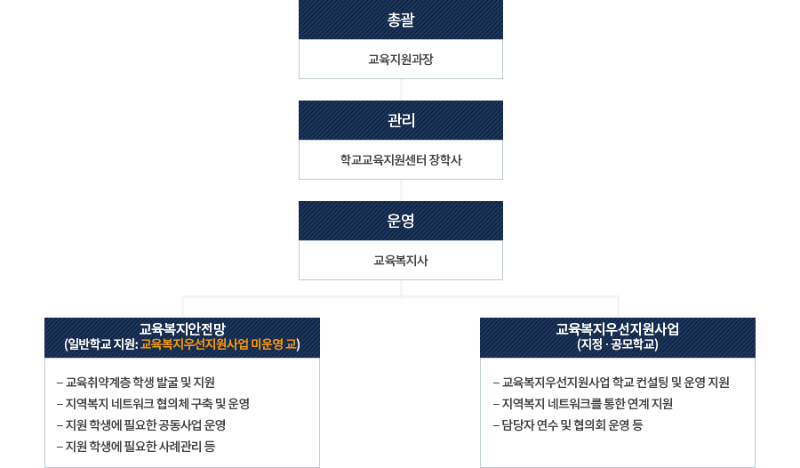 추진 체계 및 담당 역할
