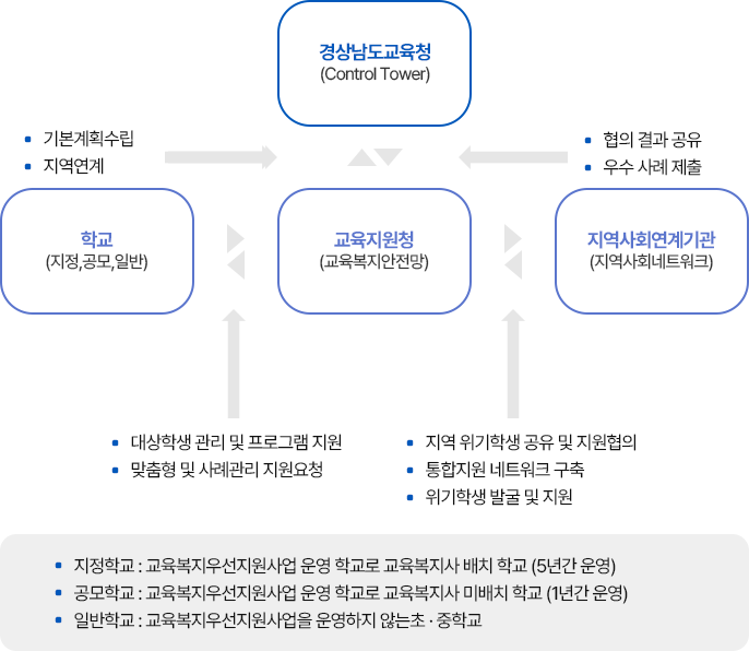 추진체계
