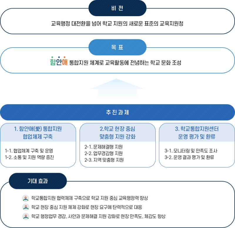 sub_학교교육지원센터_운영-체계_01.png
